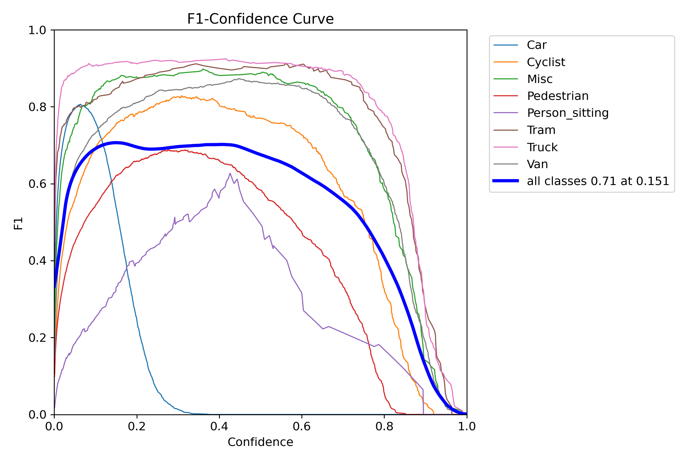F1 Curve