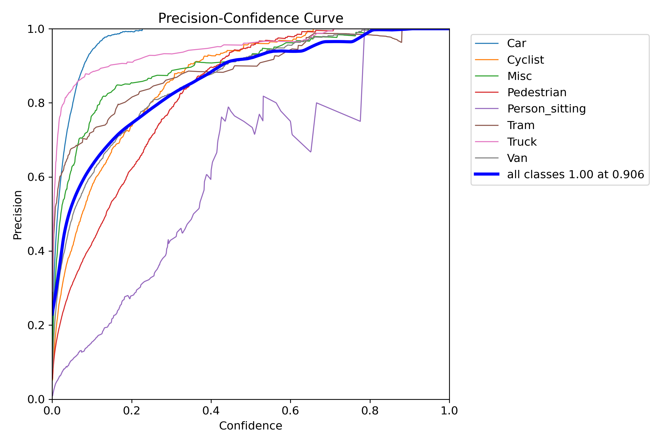 Precision Curve