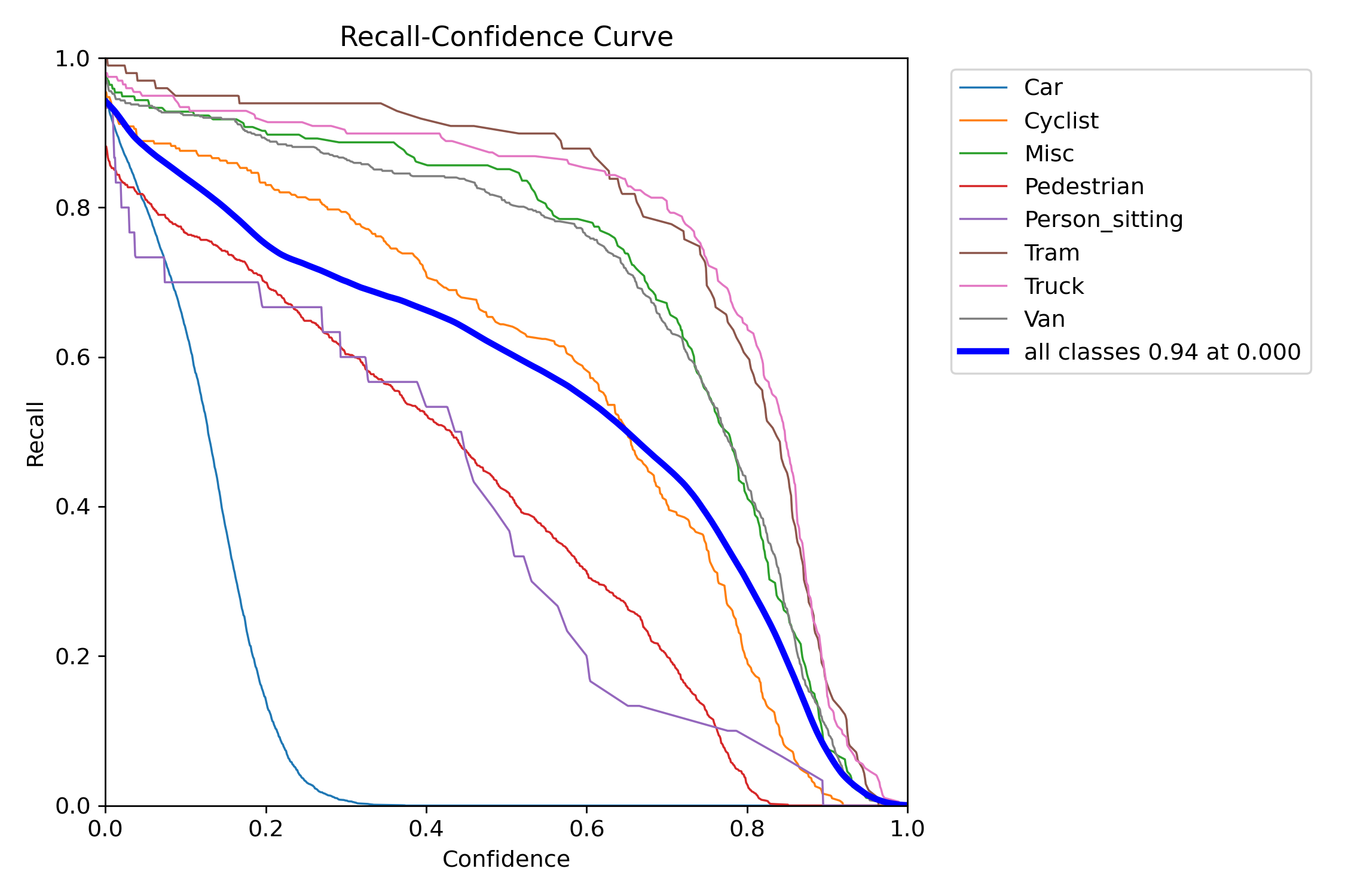 Recall Curve